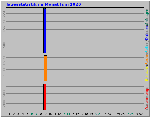 Tagesstatistik im Monat Juni 2026