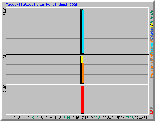 Tages-Statistik im Monat Juni 2026